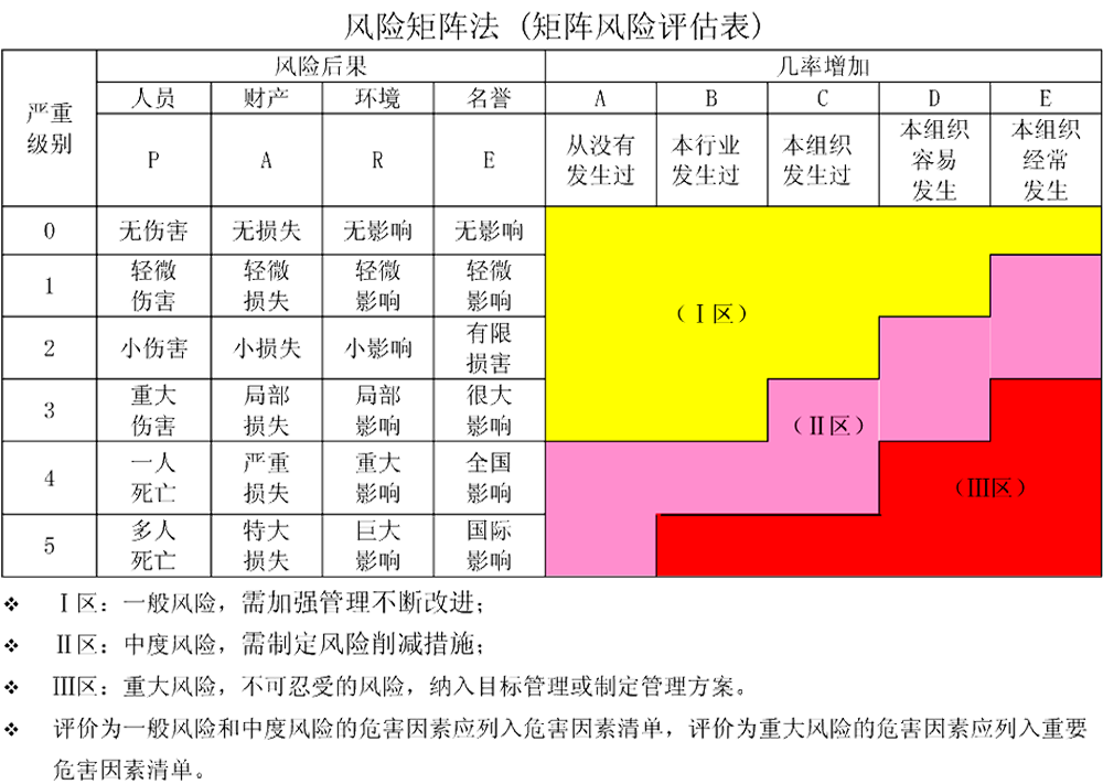 风险矩阵法评估表