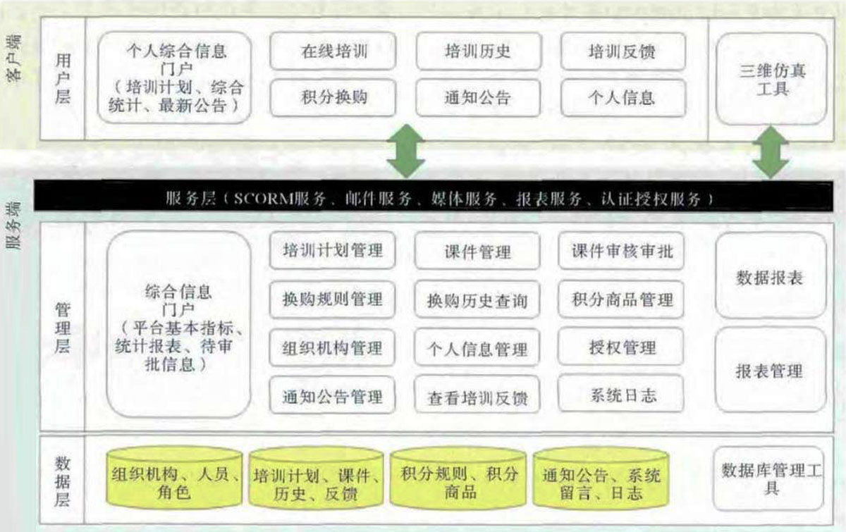 HSE云培训功能系架构