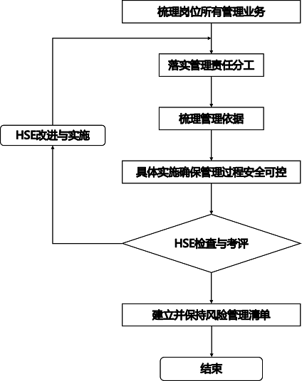 hse标准化建设