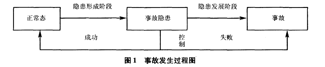 事故发生过程图