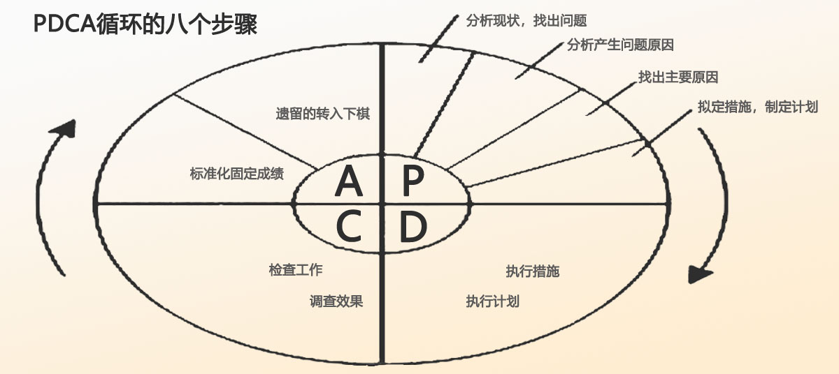 pdca八个步骤