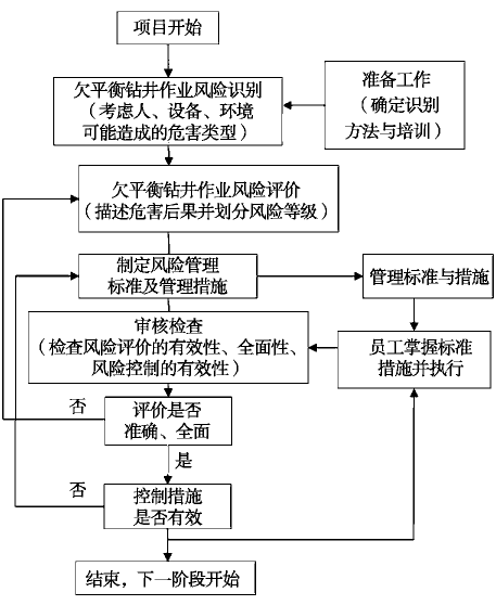 欠平衡钻井平台HSE风险管理流程图