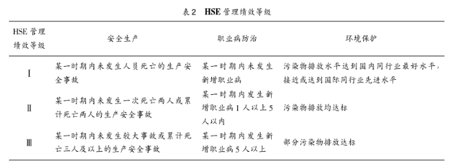 HSE管理绩效等级