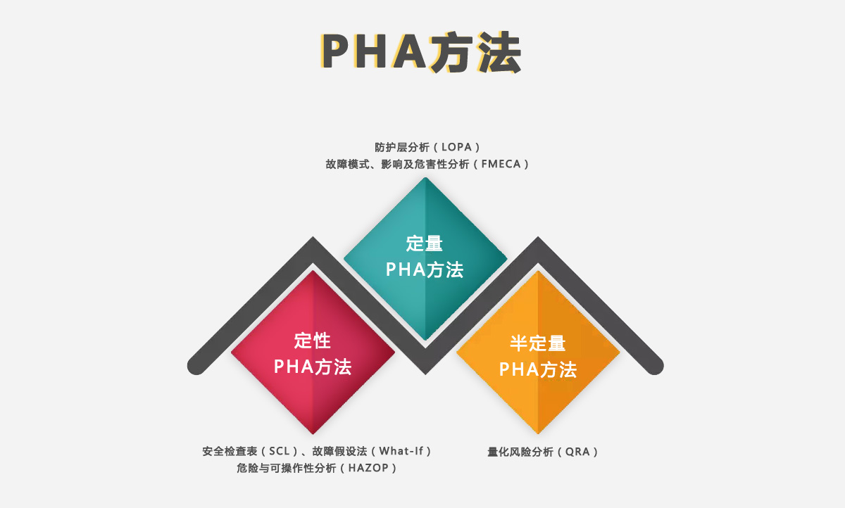 pha方法